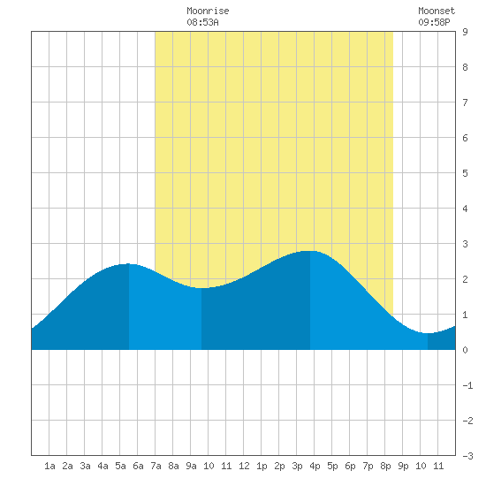 Carrabelle tide chart for Tuesday, August 6, 2024