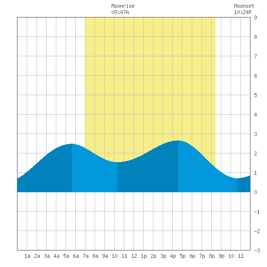 Carrabelle tide chart for Wednesday, August 7, 2024