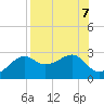 Carrabelle tide chart for Wednesday, August 7, 2024