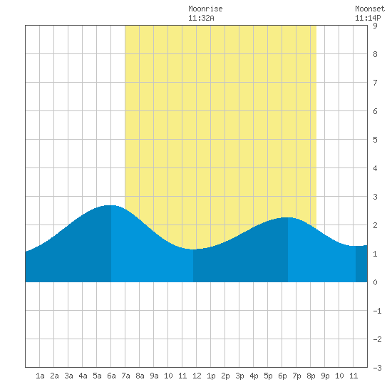 Carrabelle tide chart for Friday, August 9, 2024