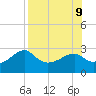 Carrabelle tide chart for Friday, August 9, 2024