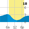 Carrabelle tide chart for Tuesday, September 10, 2024