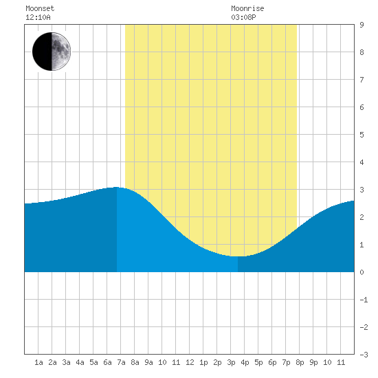 Carrabelle tide chart for Wednesday, September 11, 2024