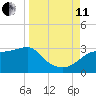 Carrabelle tide chart for Wednesday, September 11, 2024