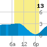 Carrabelle tide chart for Friday, September 13, 2024
