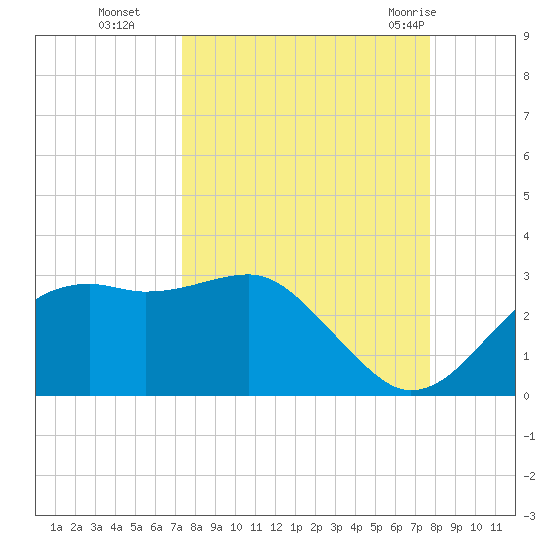 Carrabelle tide chart for Saturday, September 14, 2024