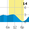 Carrabelle tide chart for Saturday, September 14, 2024