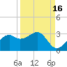 Carrabelle tide chart for Monday, September 16, 2024