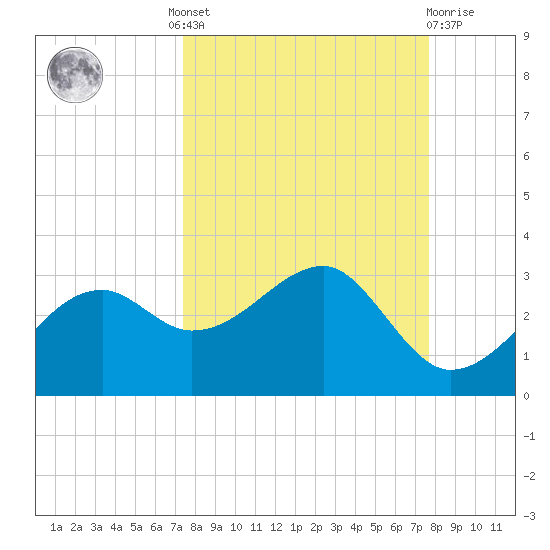 Carrabelle tide chart for Tuesday, September 17, 2024