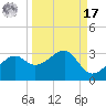 Carrabelle tide chart for Tuesday, September 17, 2024