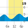 Carrabelle tide chart for Thursday, September 19, 2024