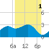 Carrabelle tide chart for Sunday, September 1, 2024