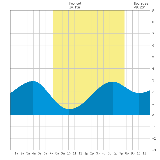 Carrabelle tide chart for Friday, September 20, 2024