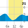 Carrabelle tide chart for Saturday, September 21, 2024