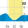 Carrabelle tide chart for Sunday, September 22, 2024