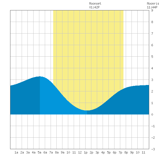 Carrabelle tide chart for Monday, September 23, 2024