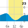 Carrabelle tide chart for Monday, September 23, 2024