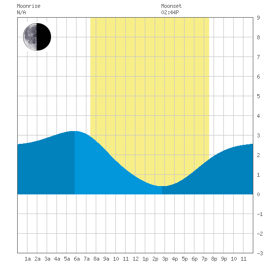 Carrabelle tide chart for Tuesday, September 24, 2024