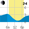 Carrabelle tide chart for Tuesday, September 24, 2024