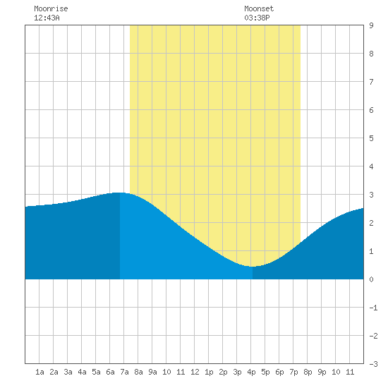 Carrabelle tide chart for Wednesday, September 25, 2024