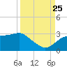 Carrabelle tide chart for Wednesday, September 25, 2024