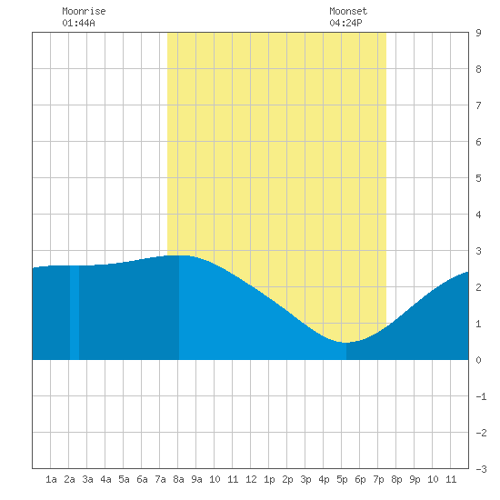 Carrabelle tide chart for Thursday, September 26, 2024