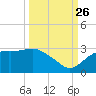 Carrabelle tide chart for Thursday, September 26, 2024
