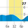 Carrabelle tide chart for Friday, September 27, 2024
