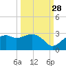 Carrabelle tide chart for Saturday, September 28, 2024