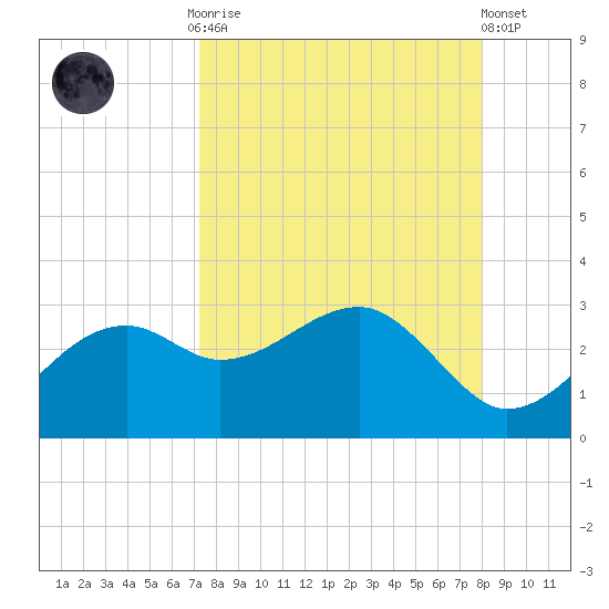 Carrabelle tide chart for Monday, September 2, 2024