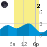 Carrabelle tide chart for Monday, September 2, 2024