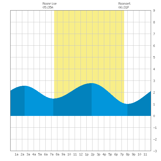 Carrabelle tide chart for Monday, September 30, 2024