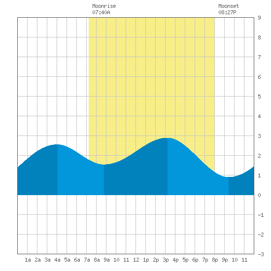 Carrabelle tide chart for Tuesday, September 3, 2024