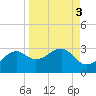 Carrabelle tide chart for Tuesday, September 3, 2024