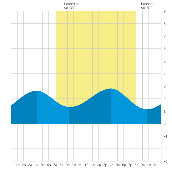 Carrabelle tide chart for Wednesday, September 4, 2024