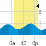 Carrabelle tide chart for Wednesday, September 4, 2024