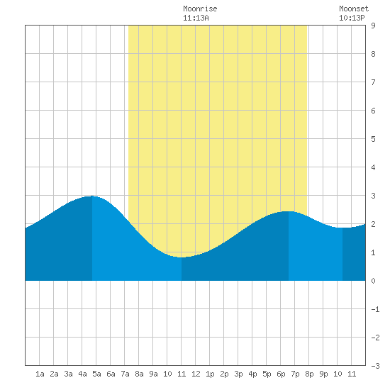 Carrabelle tide chart for Saturday, September 7, 2024