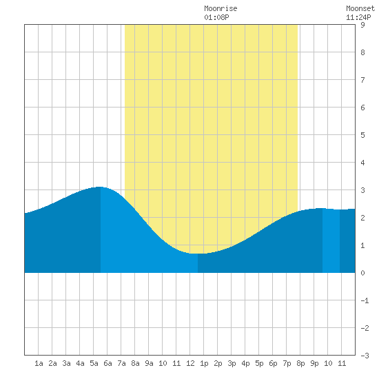 Carrabelle tide chart for Monday, September 9, 2024