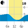 Carrabelle tide chart for Thursday, October 10, 2024