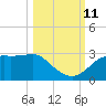 Carrabelle tide chart for Friday, October 11, 2024