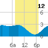 Carrabelle tide chart for Saturday, October 12, 2024
