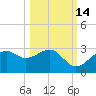 Carrabelle tide chart for Monday, October 14, 2024