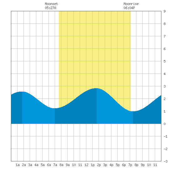 Carrabelle tide chart for Tuesday, October 15, 2024