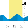 Carrabelle tide chart for Wednesday, October 16, 2024