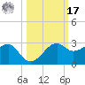 Carrabelle tide chart for Thursday, October 17, 2024
