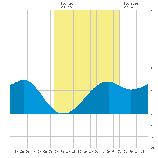 Carrabelle tide chart for Friday, October 18, 2024