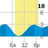 Carrabelle tide chart for Friday, October 18, 2024
