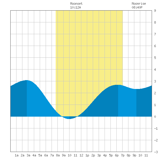 Carrabelle tide chart for Saturday, October 19, 2024