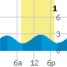 Carrabelle tide chart for Tuesday, October 1, 2024