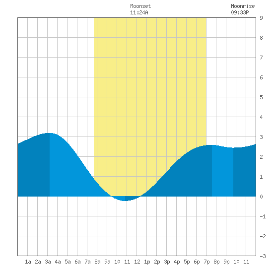 Carrabelle tide chart for Sunday, October 20, 2024